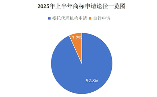 西和用商标局数据说明商标代理机构存在的重要性，九成以上的商标申请是通过代理机构代为办理。